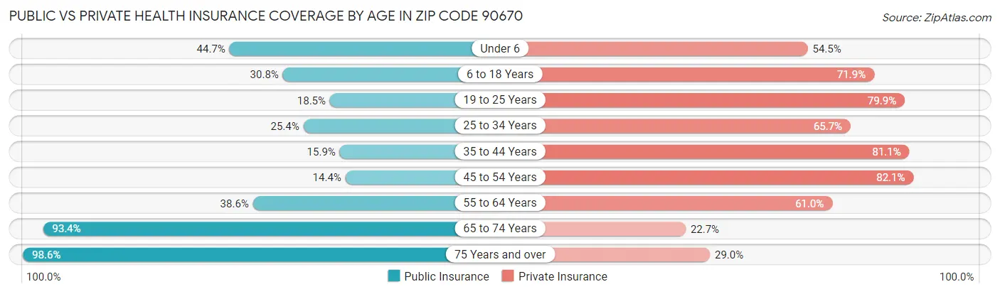 Public vs Private Health Insurance Coverage by Age in Zip Code 90670