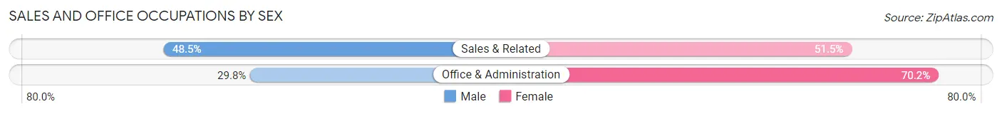 Sales and Office Occupations by Sex in Zip Code 90670