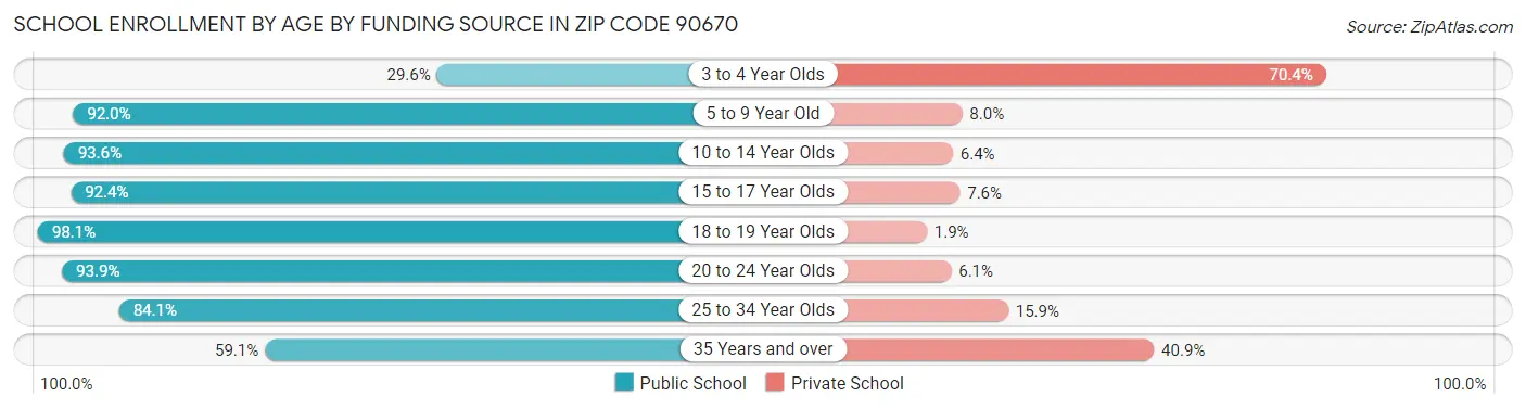 School Enrollment by Age by Funding Source in Zip Code 90670