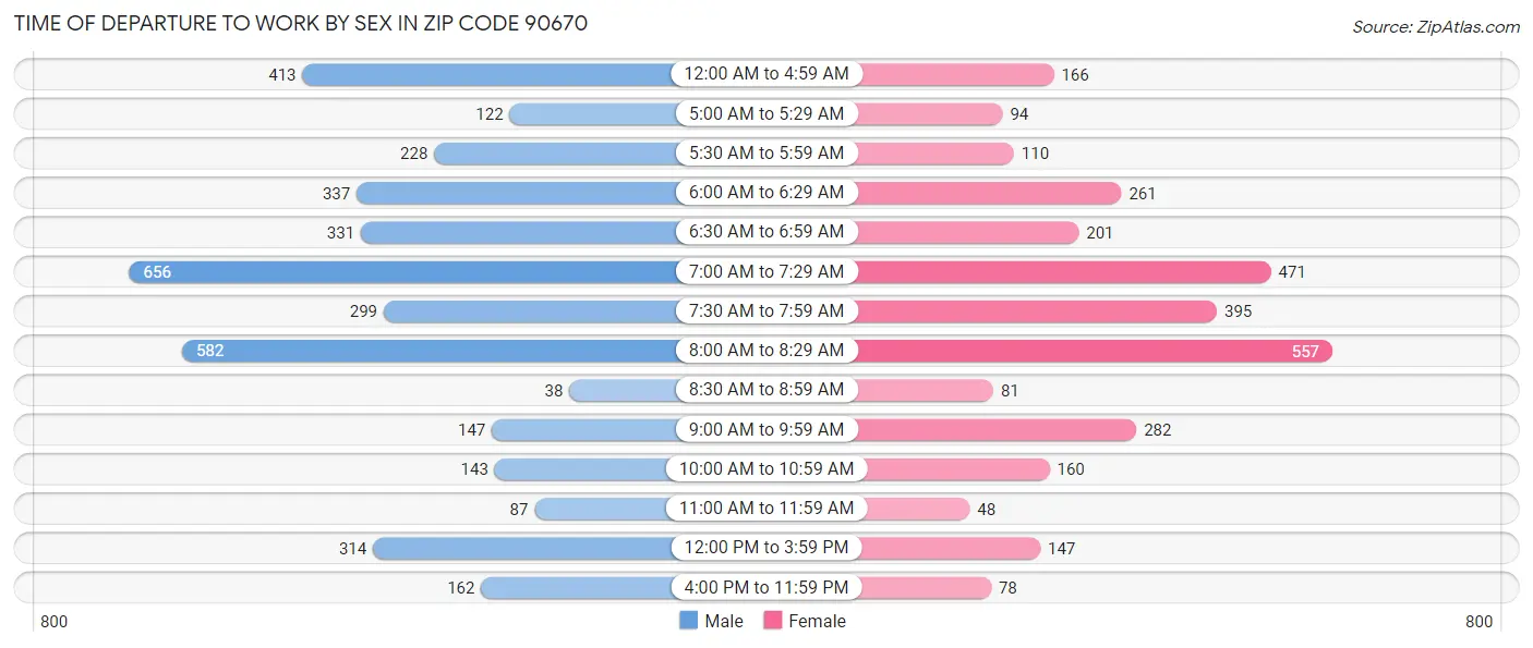 Time of Departure to Work by Sex in Zip Code 90670
