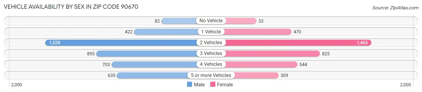 Vehicle Availability by Sex in Zip Code 90670