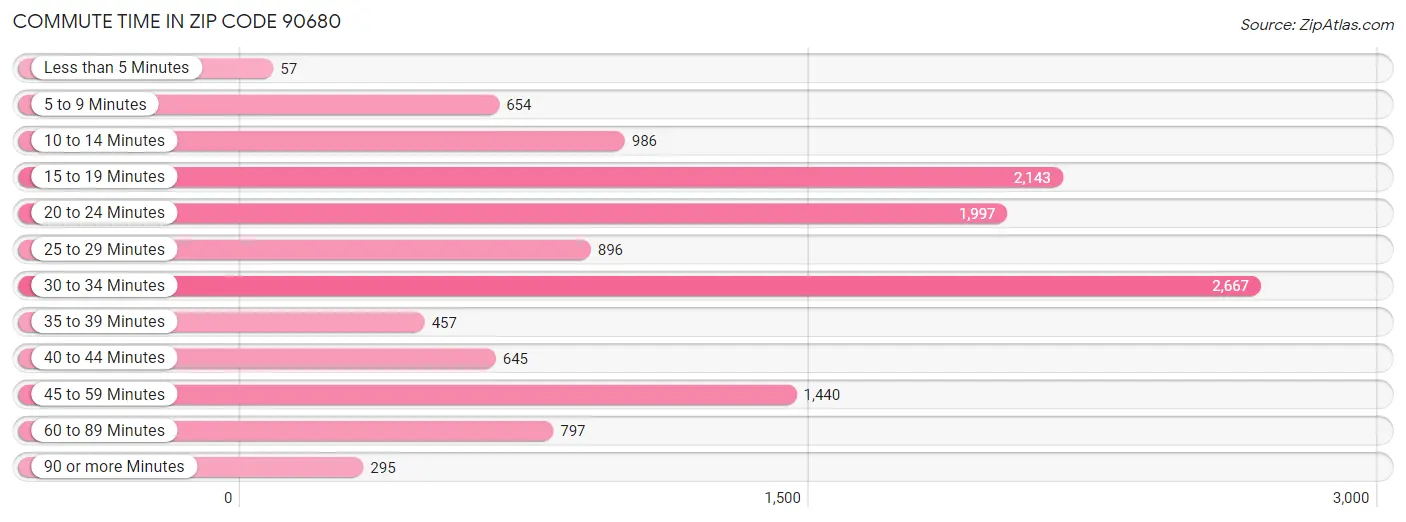 Commute Time in Zip Code 90680