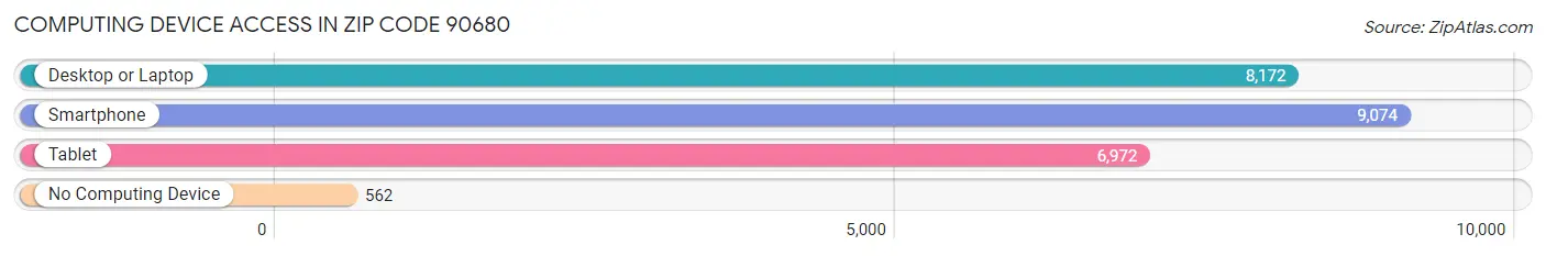 Computing Device Access in Zip Code 90680