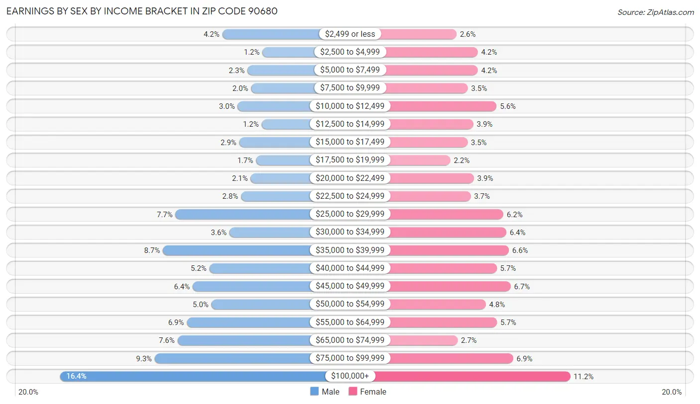 Earnings by Sex by Income Bracket in Zip Code 90680