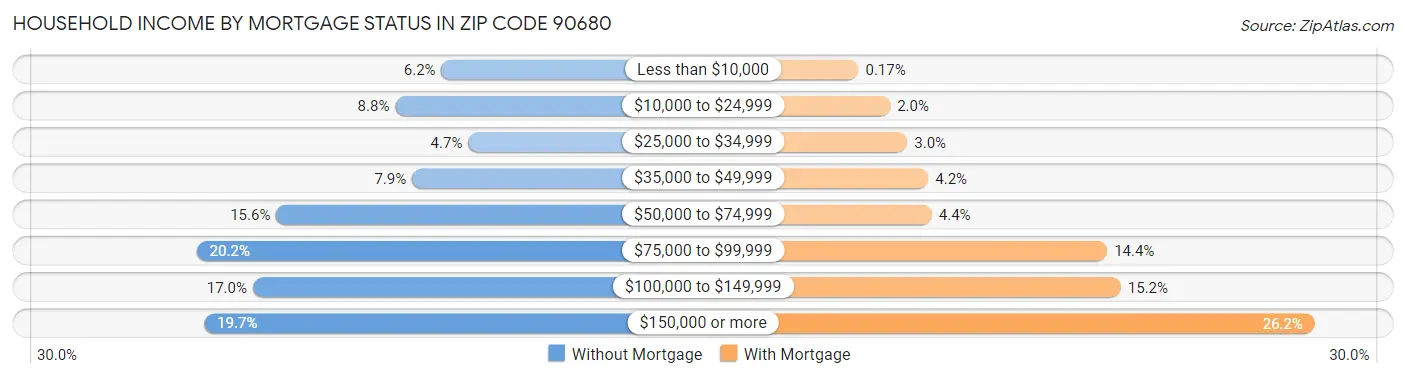 Household Income by Mortgage Status in Zip Code 90680