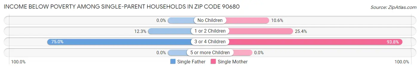 Income Below Poverty Among Single-Parent Households in Zip Code 90680