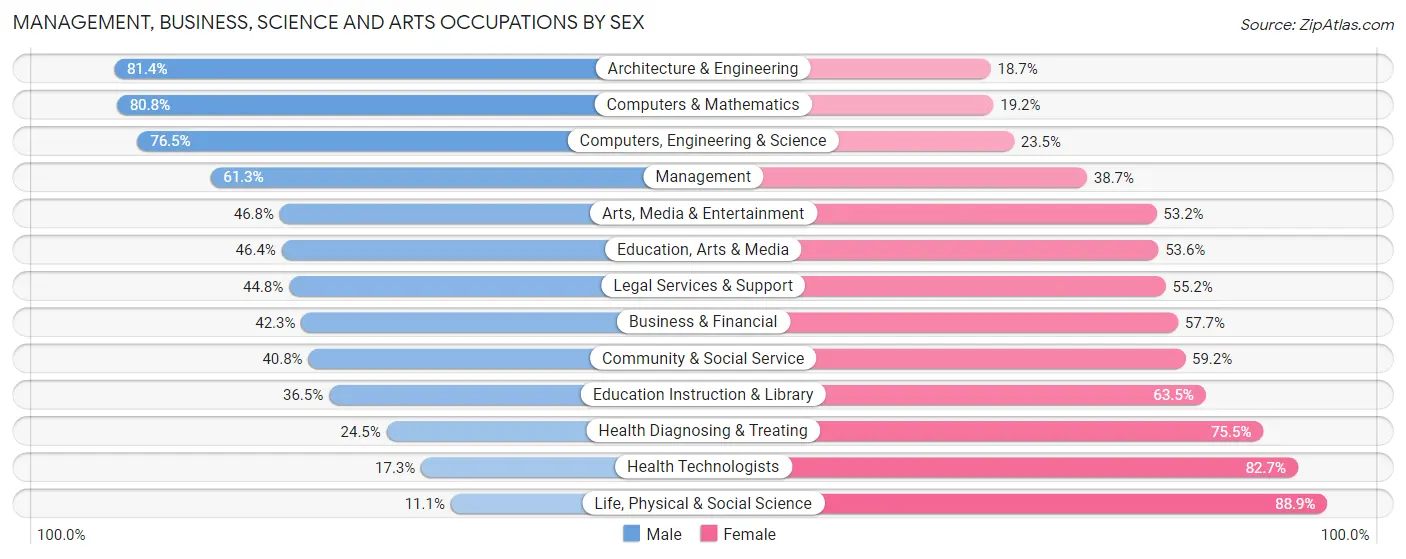Management, Business, Science and Arts Occupations by Sex in Zip Code 90680