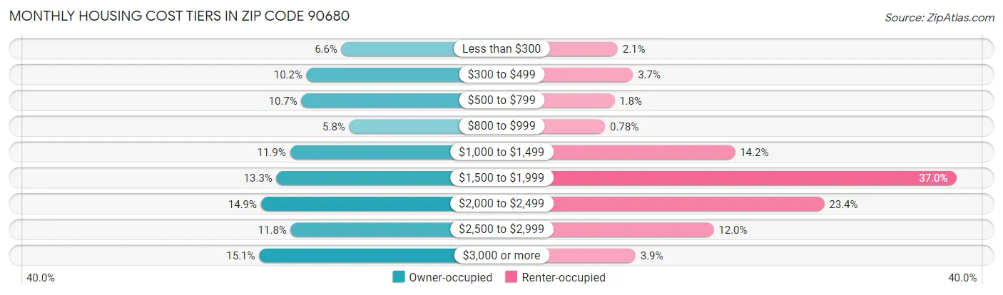 Monthly Housing Cost Tiers in Zip Code 90680