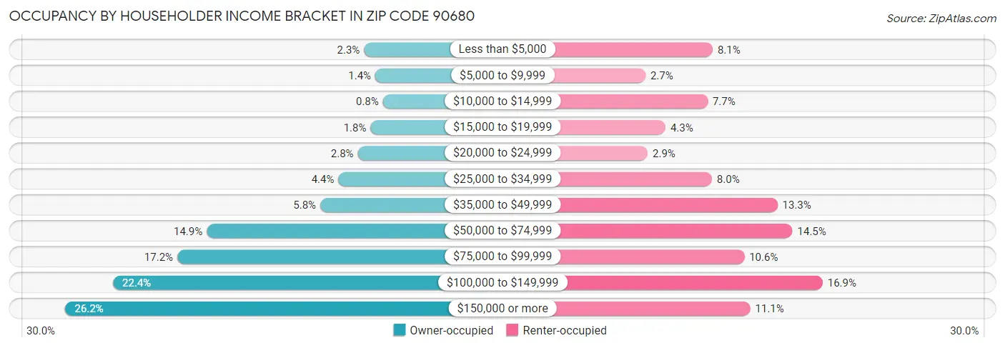 Occupancy by Householder Income Bracket in Zip Code 90680