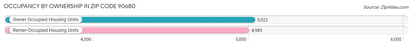 Occupancy by Ownership in Zip Code 90680