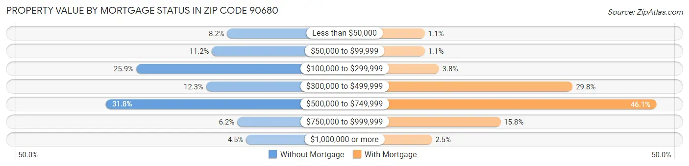 Property Value by Mortgage Status in Zip Code 90680