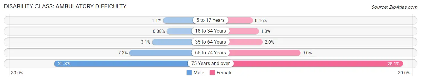 Disability in Zip Code 90703: <span>Ambulatory Difficulty</span>