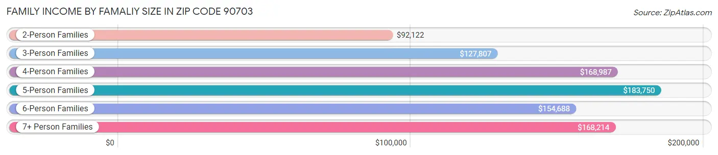 Family Income by Famaliy Size in Zip Code 90703