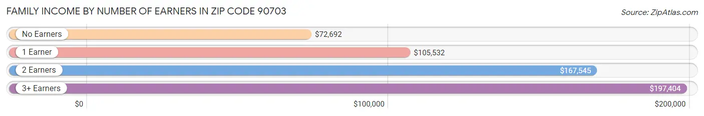 Family Income by Number of Earners in Zip Code 90703