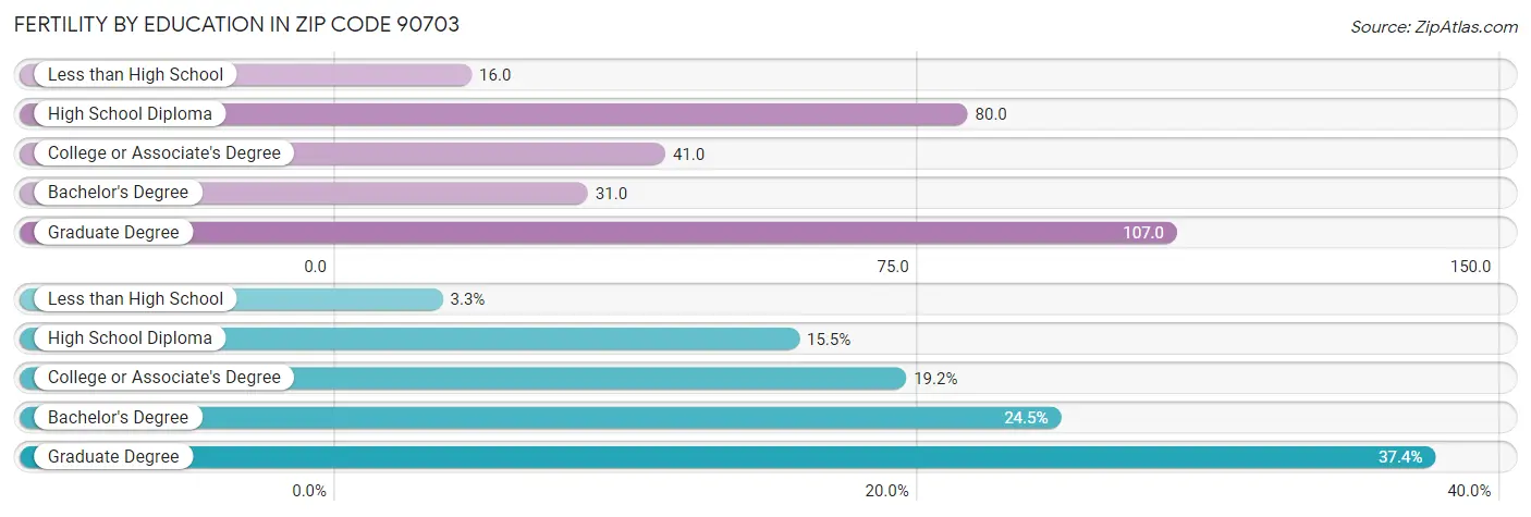 Female Fertility by Education Attainment in Zip Code 90703