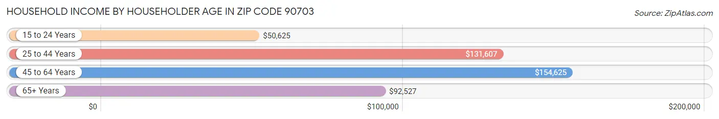 Household Income by Householder Age in Zip Code 90703