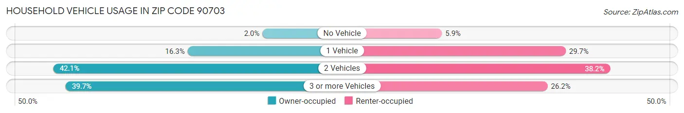 Household Vehicle Usage in Zip Code 90703