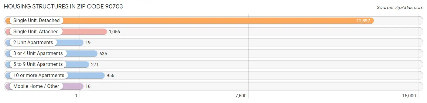 Housing Structures in Zip Code 90703