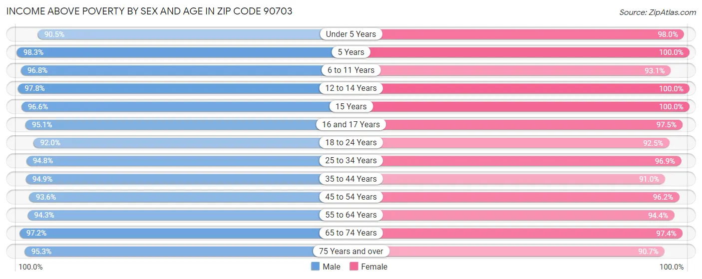 Income Above Poverty by Sex and Age in Zip Code 90703