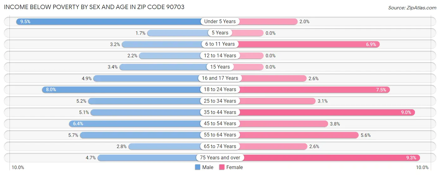 Income Below Poverty by Sex and Age in Zip Code 90703