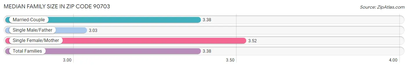 Median Family Size in Zip Code 90703