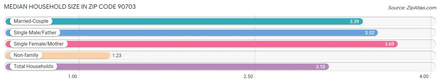 Median Household Size in Zip Code 90703