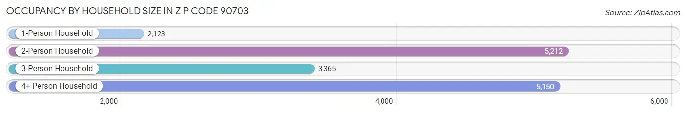 Occupancy by Household Size in Zip Code 90703