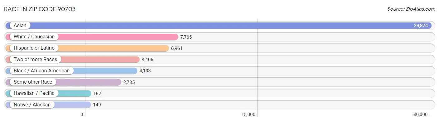 Race in Zip Code 90703