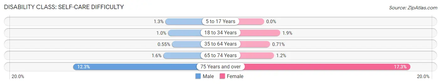 Disability in Zip Code 90703: <span>Self-Care Difficulty</span>