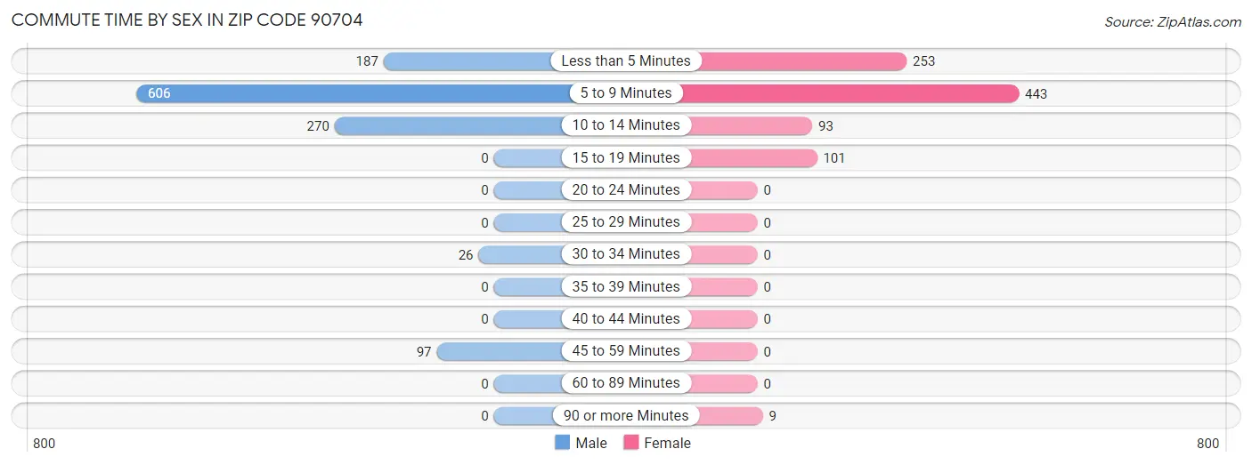 Commute Time by Sex in Zip Code 90704