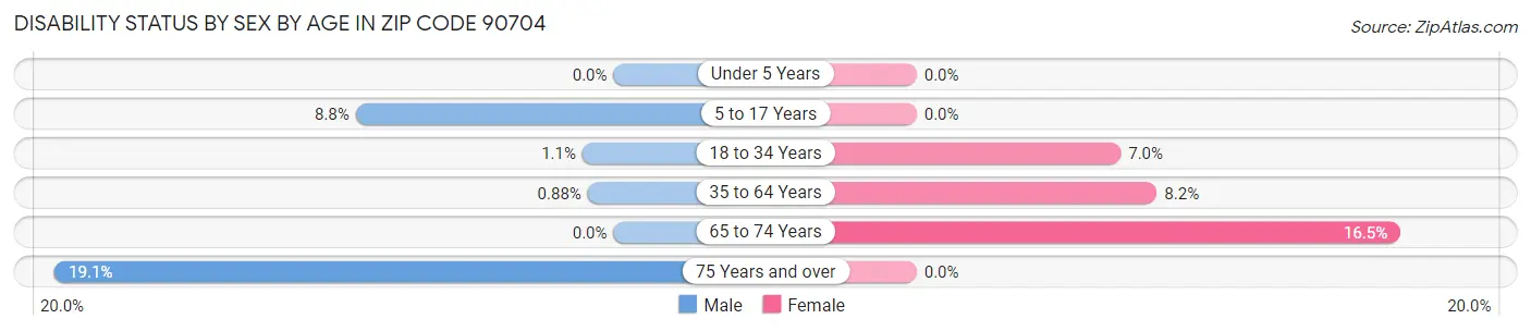 Disability Status by Sex by Age in Zip Code 90704