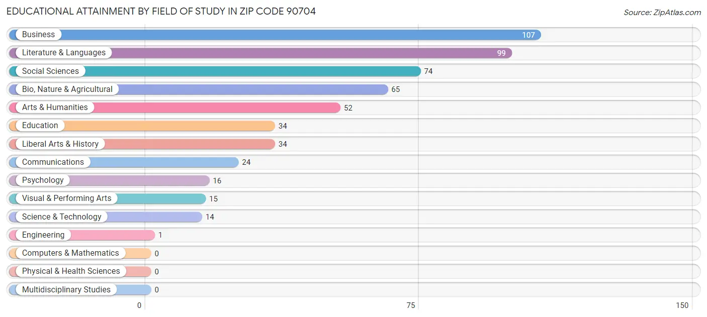 Educational Attainment by Field of Study in Zip Code 90704