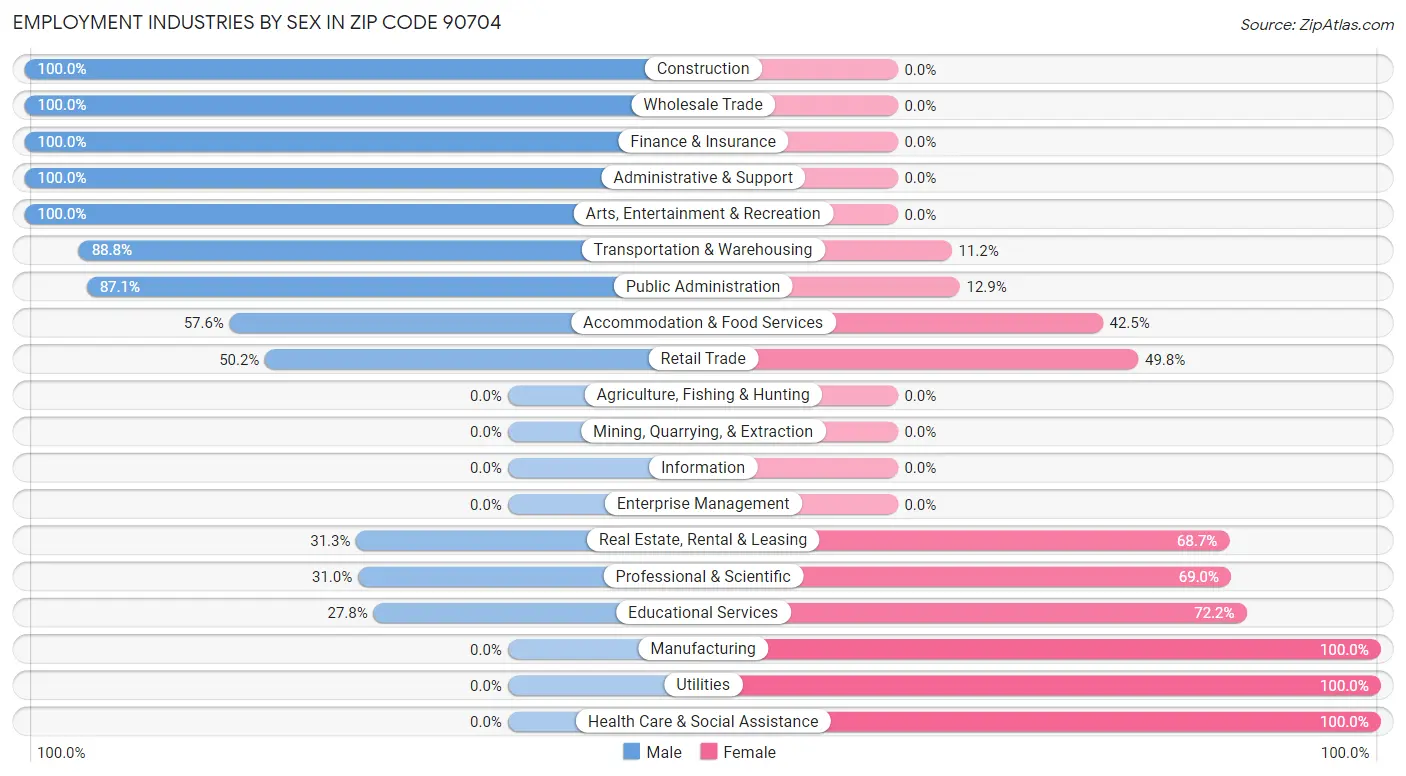 Employment Industries by Sex in Zip Code 90704