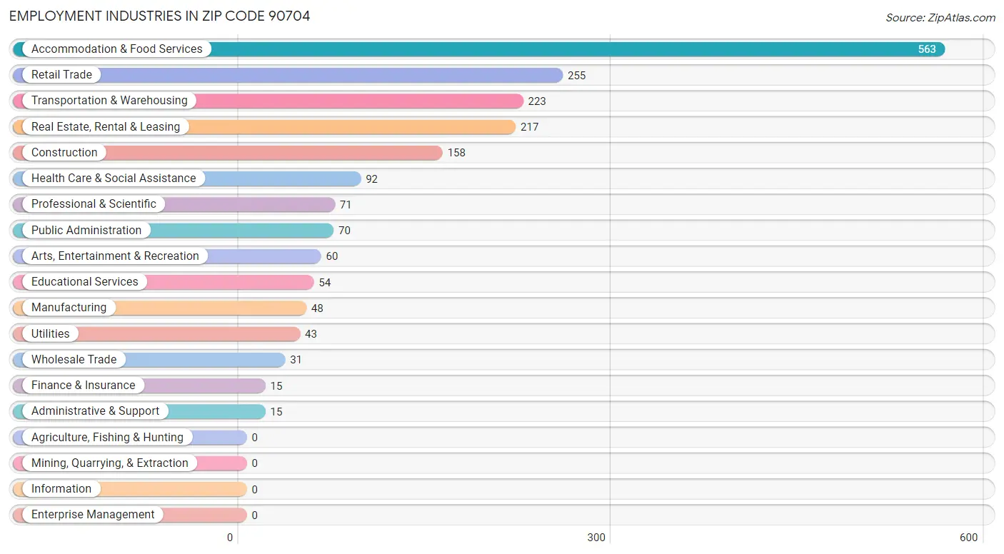 Employment Industries in Zip Code 90704