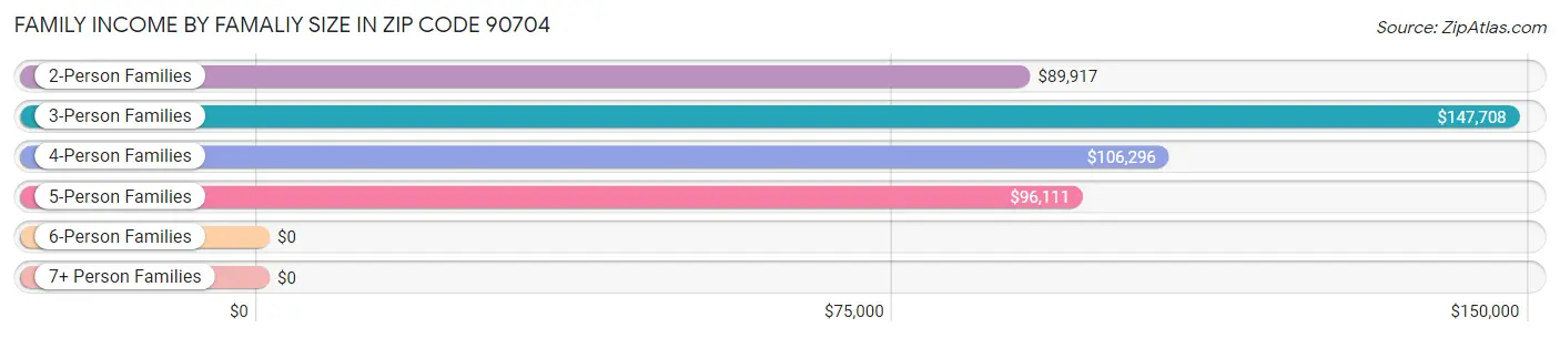 Family Income by Famaliy Size in Zip Code 90704