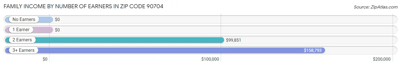 Family Income by Number of Earners in Zip Code 90704