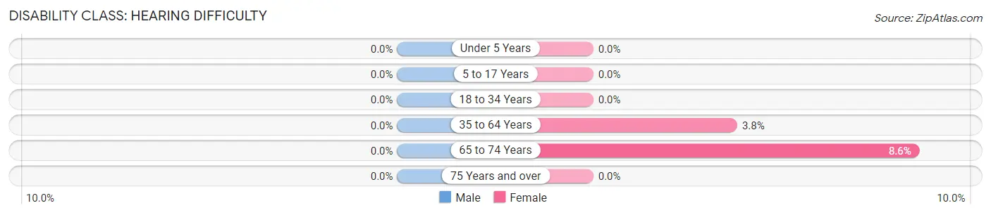 Disability in Zip Code 90704: <span>Hearing Difficulty</span>