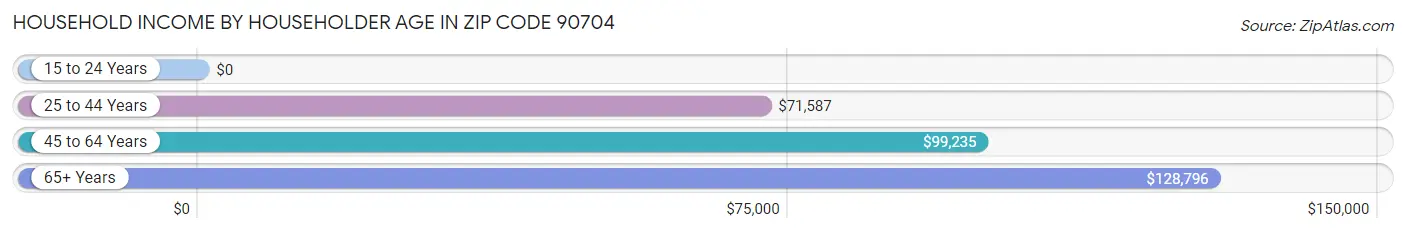 Household Income by Householder Age in Zip Code 90704