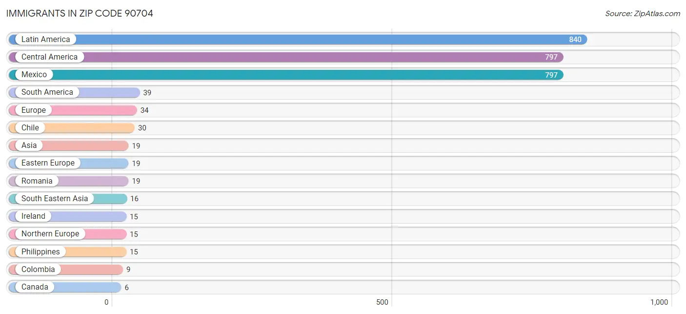 Immigrants in Zip Code 90704