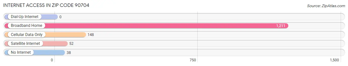 Internet Access in Zip Code 90704