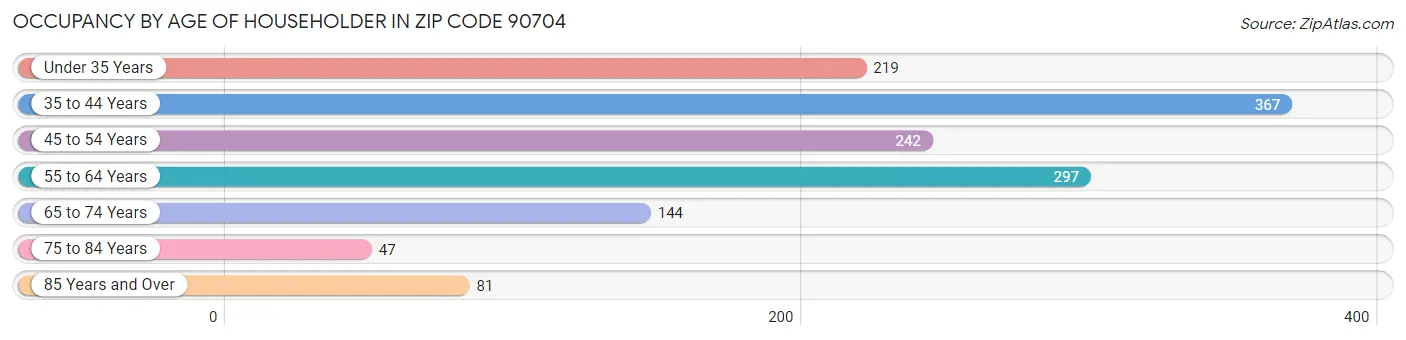 Occupancy by Age of Householder in Zip Code 90704