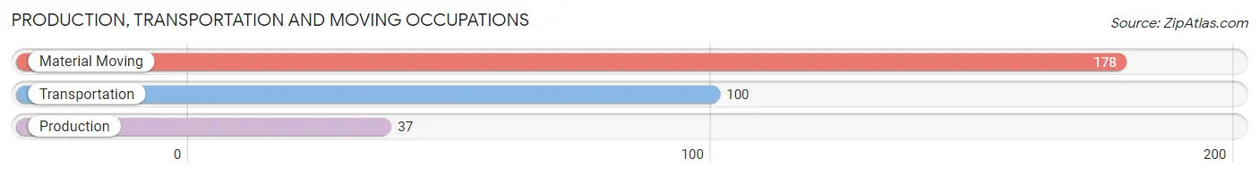 Production, Transportation and Moving Occupations in Zip Code 90704