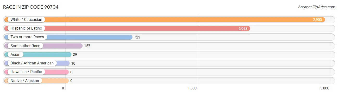 Race in Zip Code 90704