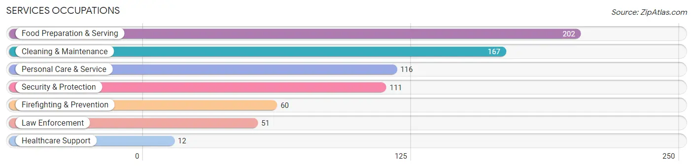 Services Occupations in Zip Code 90704