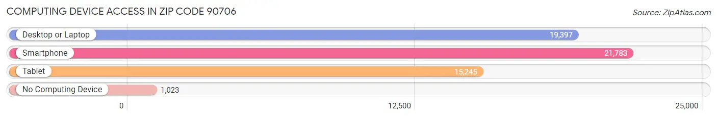 Computing Device Access in Zip Code 90706