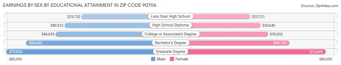Earnings by Sex by Educational Attainment in Zip Code 90706