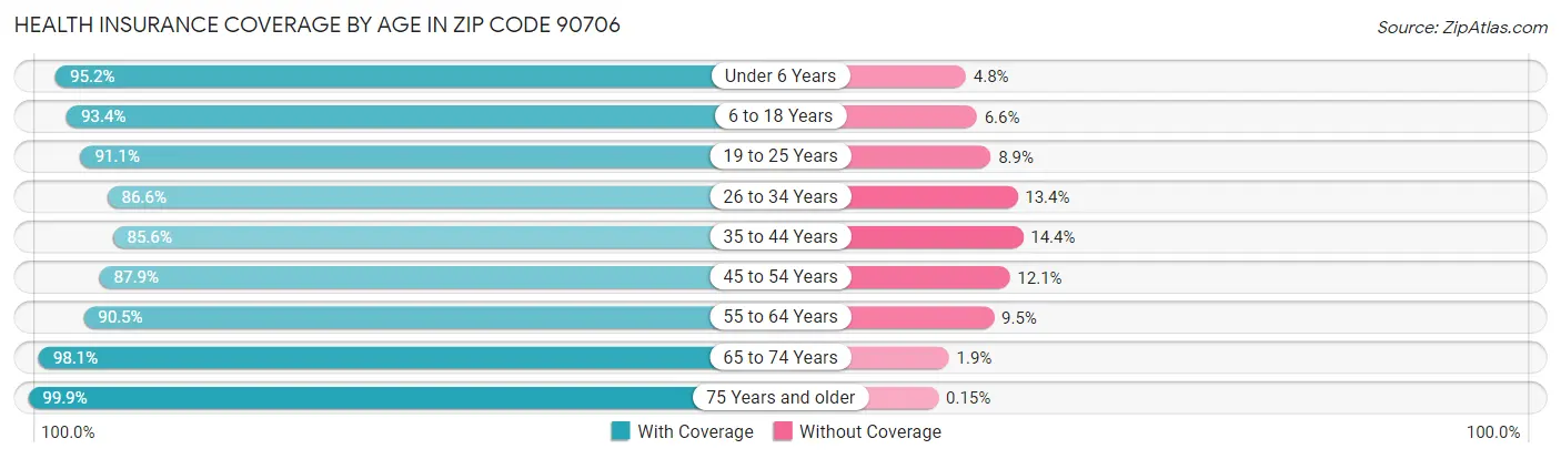 Health Insurance Coverage by Age in Zip Code 90706