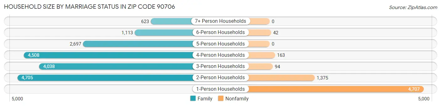 Household Size by Marriage Status in Zip Code 90706