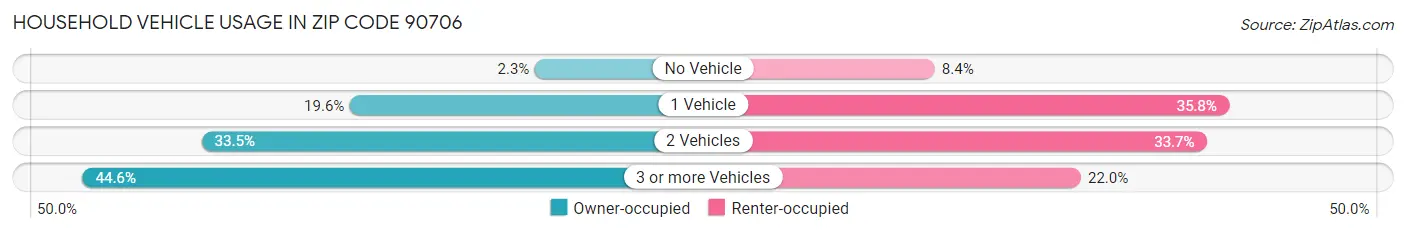 Household Vehicle Usage in Zip Code 90706