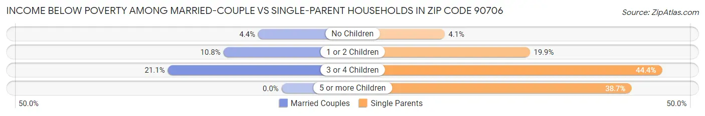 Income Below Poverty Among Married-Couple vs Single-Parent Households in Zip Code 90706